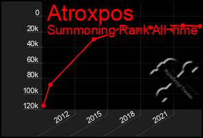 Total Graph of Atroxpos