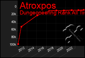 Total Graph of Atroxpos