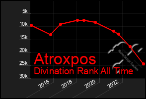 Total Graph of Atroxpos