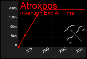 Total Graph of Atroxpos