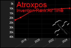 Total Graph of Atroxpos