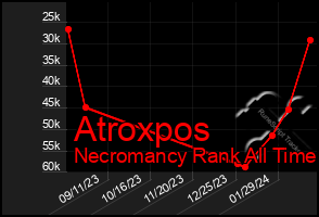Total Graph of Atroxpos