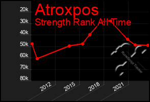 Total Graph of Atroxpos