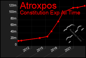 Total Graph of Atroxpos
