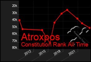 Total Graph of Atroxpos