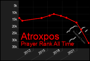 Total Graph of Atroxpos
