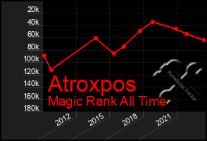 Total Graph of Atroxpos