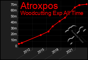 Total Graph of Atroxpos