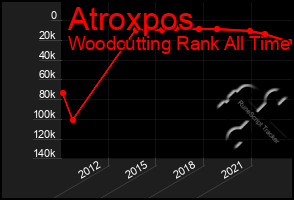 Total Graph of Atroxpos