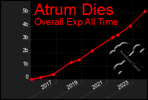 Total Graph of Atrum Dies