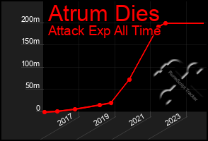Total Graph of Atrum Dies