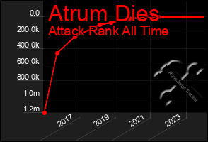 Total Graph of Atrum Dies