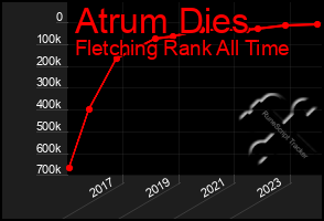 Total Graph of Atrum Dies