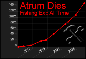 Total Graph of Atrum Dies