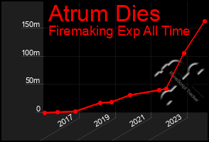 Total Graph of Atrum Dies