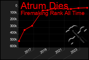 Total Graph of Atrum Dies