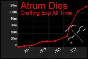 Total Graph of Atrum Dies