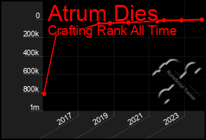 Total Graph of Atrum Dies