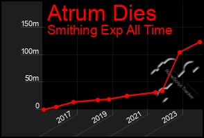 Total Graph of Atrum Dies