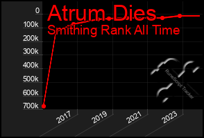 Total Graph of Atrum Dies