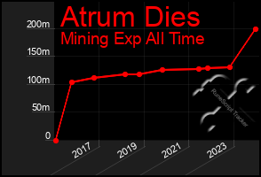 Total Graph of Atrum Dies