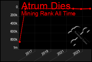Total Graph of Atrum Dies