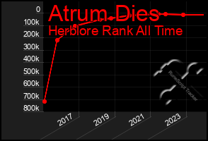 Total Graph of Atrum Dies
