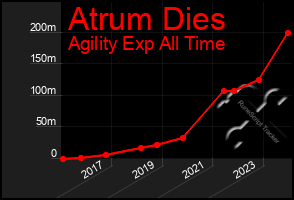 Total Graph of Atrum Dies