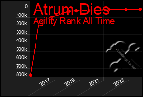 Total Graph of Atrum Dies