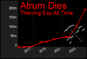 Total Graph of Atrum Dies