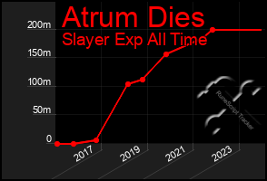 Total Graph of Atrum Dies