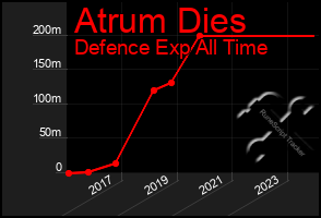 Total Graph of Atrum Dies