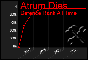 Total Graph of Atrum Dies