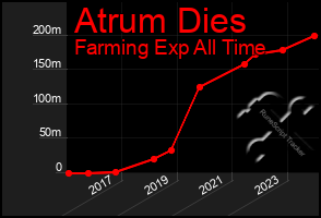 Total Graph of Atrum Dies
