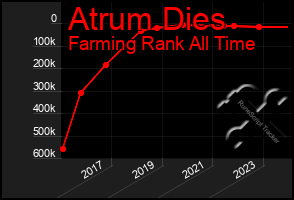 Total Graph of Atrum Dies