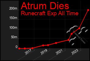 Total Graph of Atrum Dies
