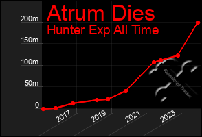 Total Graph of Atrum Dies