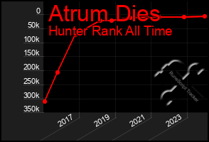 Total Graph of Atrum Dies