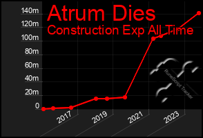 Total Graph of Atrum Dies