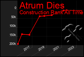 Total Graph of Atrum Dies