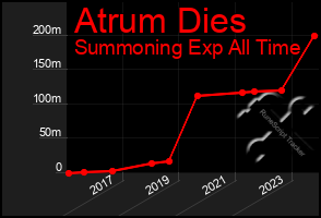 Total Graph of Atrum Dies