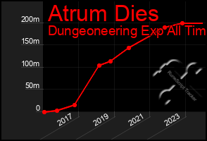 Total Graph of Atrum Dies