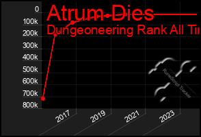 Total Graph of Atrum Dies