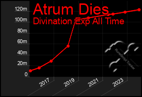 Total Graph of Atrum Dies