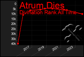 Total Graph of Atrum Dies
