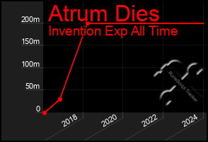 Total Graph of Atrum Dies