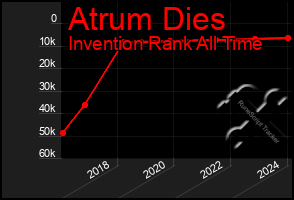 Total Graph of Atrum Dies