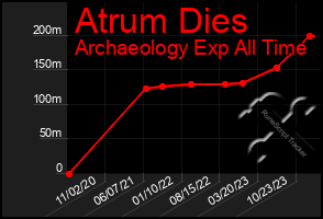 Total Graph of Atrum Dies