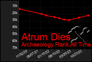 Total Graph of Atrum Dies