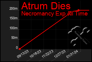 Total Graph of Atrum Dies
